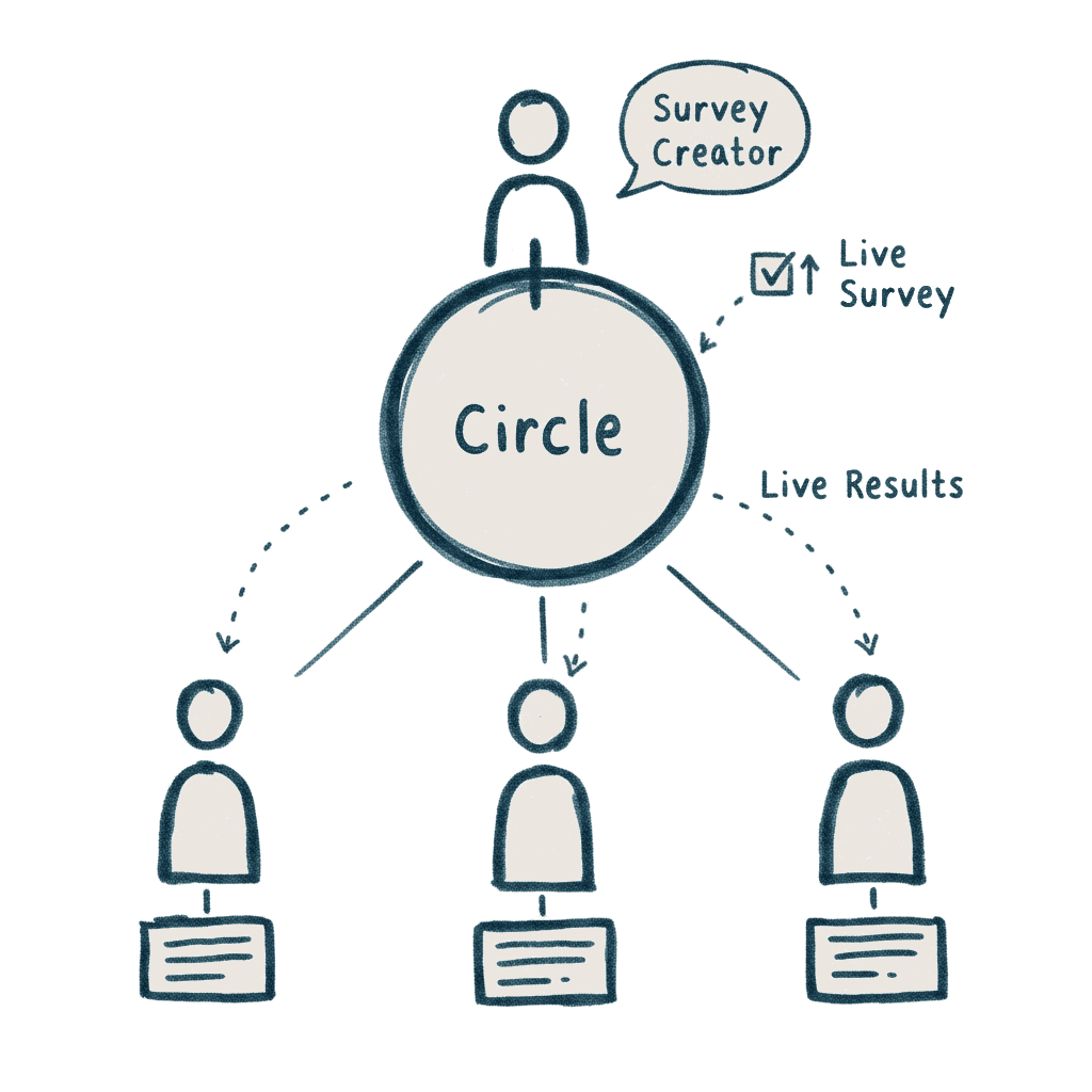 A survey creator shares live results with three people in a Circle &mdash; Candor Circles